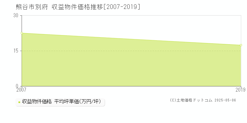 熊谷市別府のアパート価格推移グラフ 