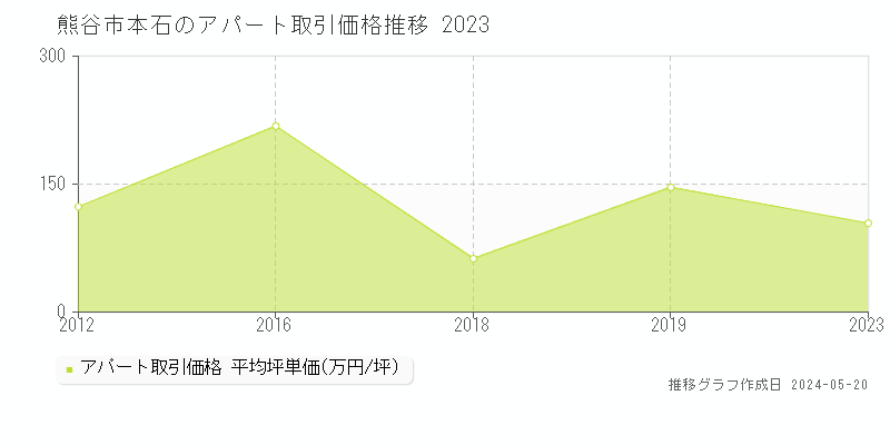 熊谷市本石のアパート価格推移グラフ 