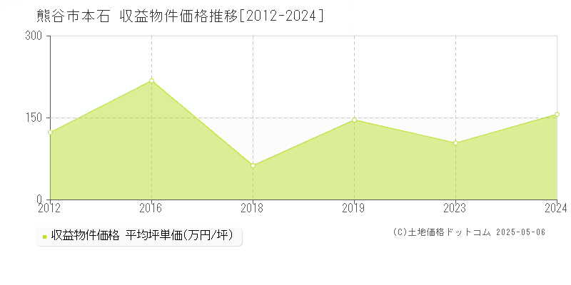 本石(熊谷市)の収益物件価格推移グラフ(坪単価)[2012-2024年]