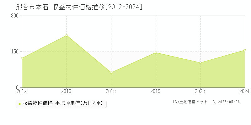 熊谷市本石のアパート価格推移グラフ 