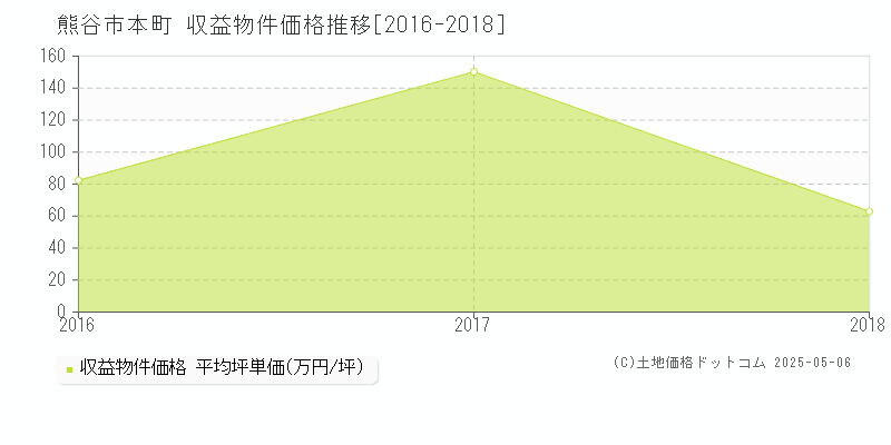 本町(熊谷市)の収益物件価格推移グラフ(坪単価)[2016-2018年]