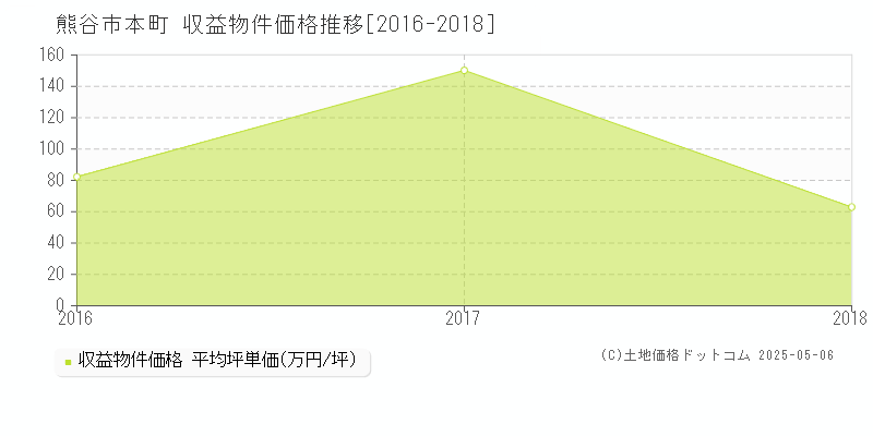 熊谷市本町のアパート価格推移グラフ 