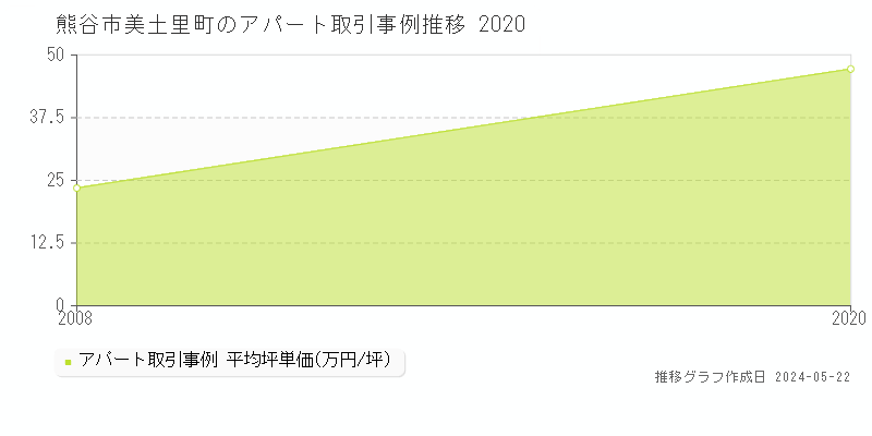 熊谷市美土里町のアパート価格推移グラフ 