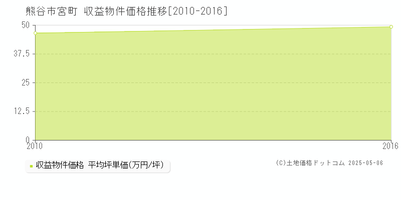 宮町(熊谷市)の収益物件価格推移グラフ(坪単価)[2010-2016年]