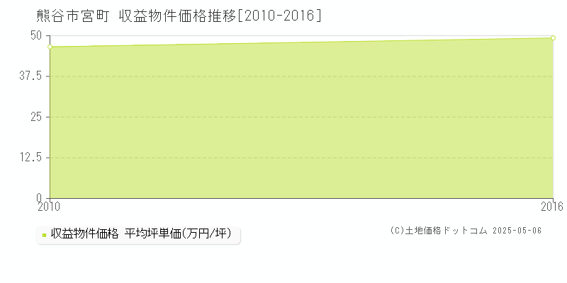 熊谷市宮町のアパート価格推移グラフ 