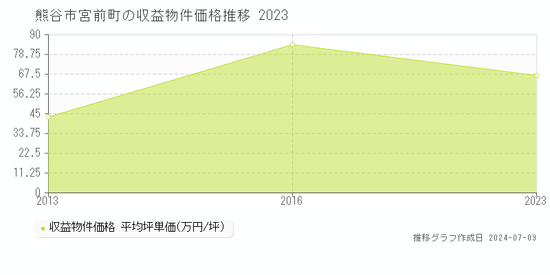 熊谷市宮前町の収益物件取引事例推移グラフ 