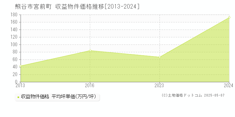 宮前町(熊谷市)の収益物件価格推移グラフ(坪単価)[2013-2024年]