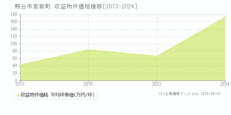 熊谷市宮前町の収益物件取引事例推移グラフ 