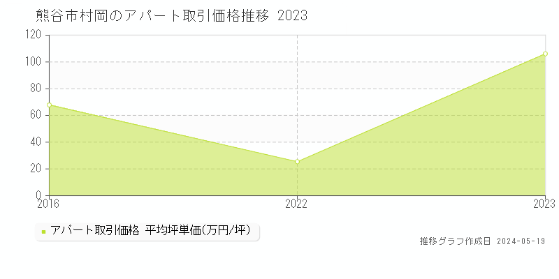 熊谷市村岡の収益物件取引事例推移グラフ 