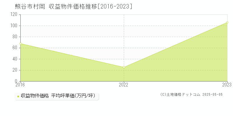 村岡(熊谷市)の収益物件価格推移グラフ(坪単価)[2016-2023年]