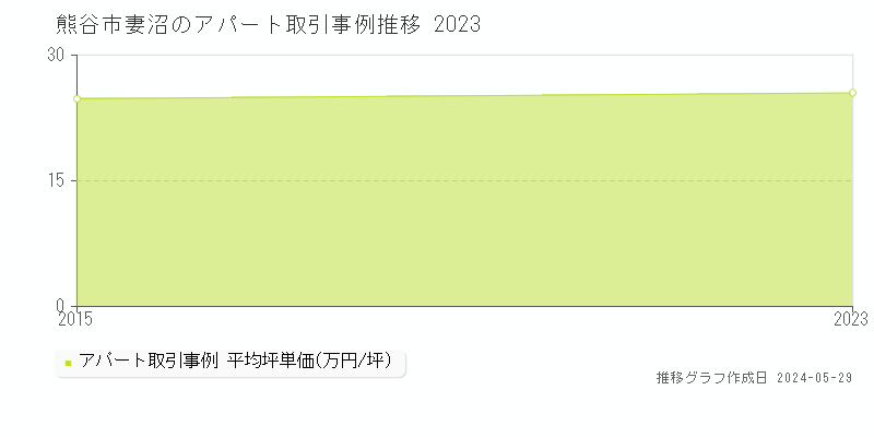 熊谷市妻沼のアパート価格推移グラフ 