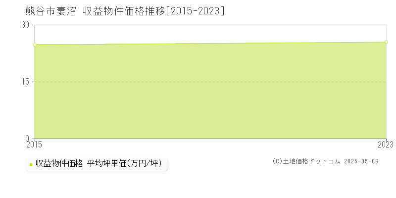 妻沼(熊谷市)の収益物件価格推移グラフ(坪単価)[2015-2023年]