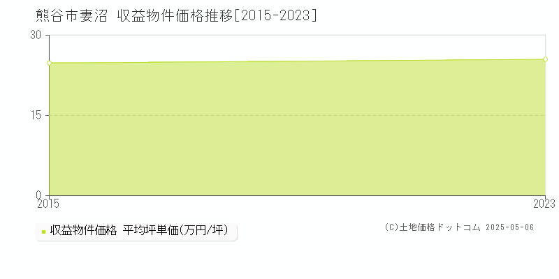 熊谷市妻沼のアパート価格推移グラフ 