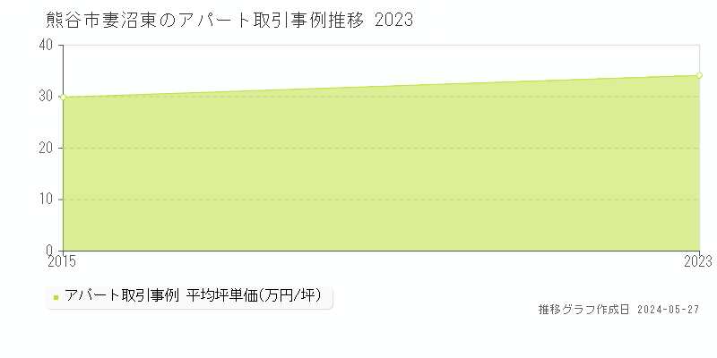 熊谷市妻沼東のアパート価格推移グラフ 