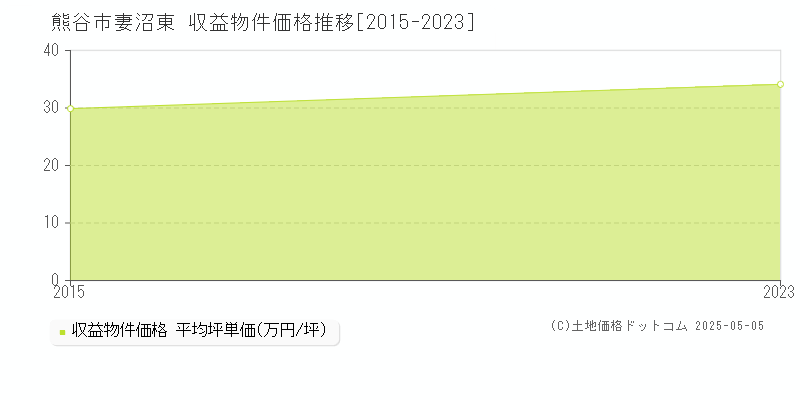 妻沼東(熊谷市)の収益物件価格推移グラフ(坪単価)[2015-2023年]