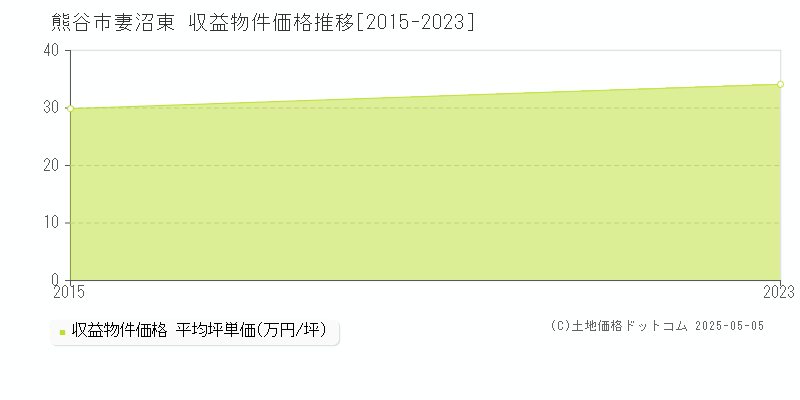 熊谷市妻沼東のアパート価格推移グラフ 