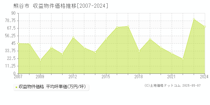 熊谷市(埼玉県)の収益物件価格推移グラフ(坪単価)[2007-2024年]