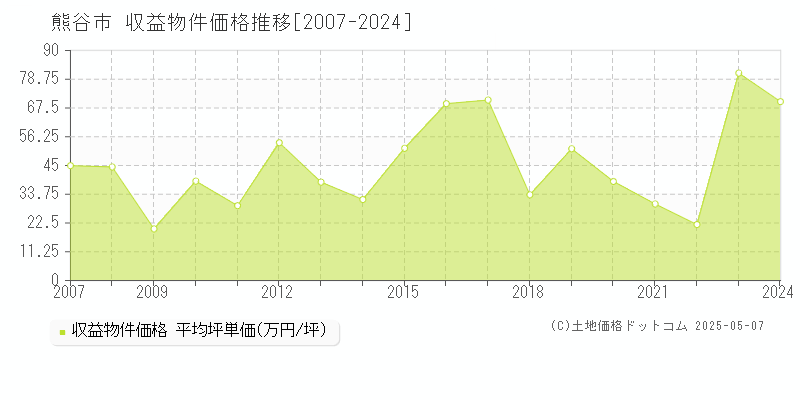 熊谷市の収益物件取引事例推移グラフ 