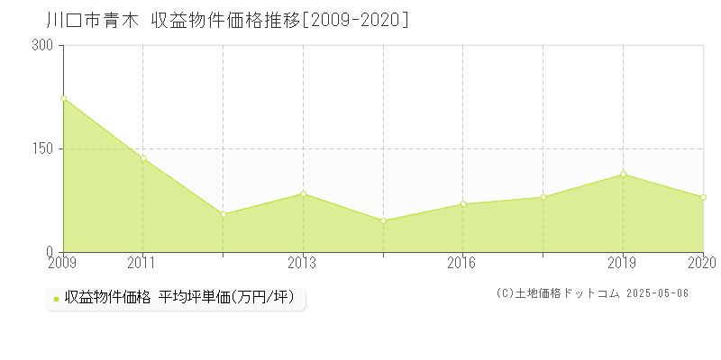 青木(川口市)の収益物件価格推移グラフ(坪単価)[2009-2020年]
