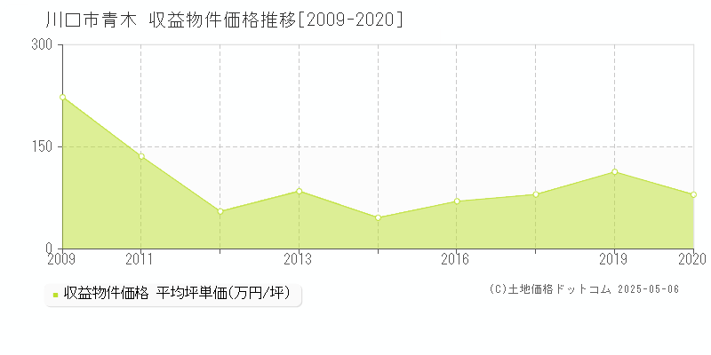 川口市青木のアパート価格推移グラフ 