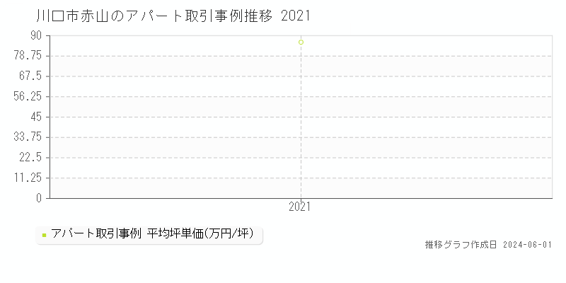 川口市赤山のアパート価格推移グラフ 