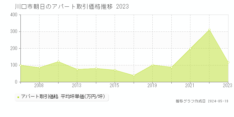 川口市朝日のアパート価格推移グラフ 