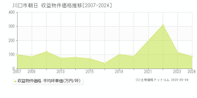 朝日(川口市)の収益物件価格推移グラフ(坪単価)[2007-2024年]