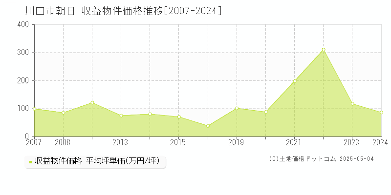 川口市朝日のアパート価格推移グラフ 