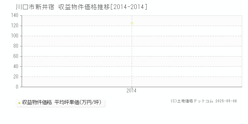 川口市新井宿のアパート価格推移グラフ 