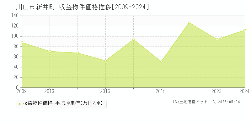 新井町(川口市)の収益物件価格推移グラフ(坪単価)[2009-2024年]