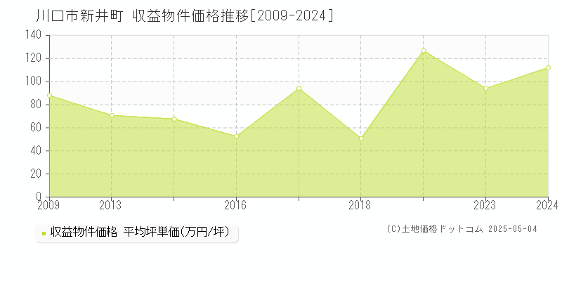 川口市新井町のアパート価格推移グラフ 