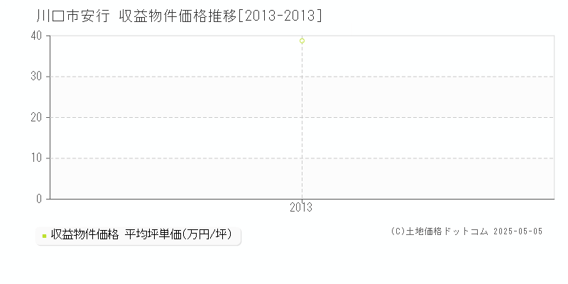 川口市安行のアパート価格推移グラフ 