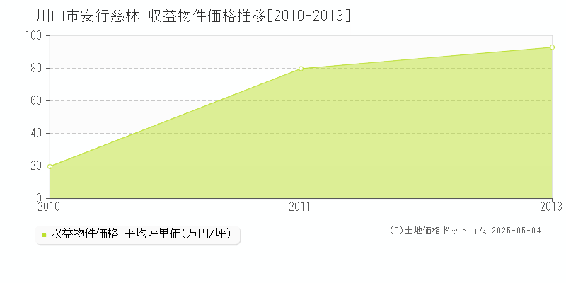 安行慈林(川口市)の収益物件価格推移グラフ(坪単価)[2010-2013年]