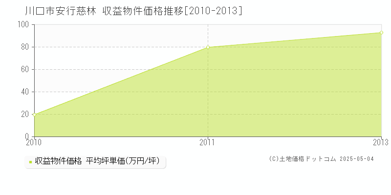 川口市安行慈林のアパート価格推移グラフ 