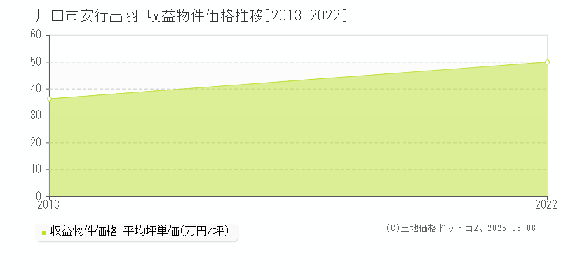 安行出羽(川口市)の収益物件価格推移グラフ(坪単価)[2013-2022年]