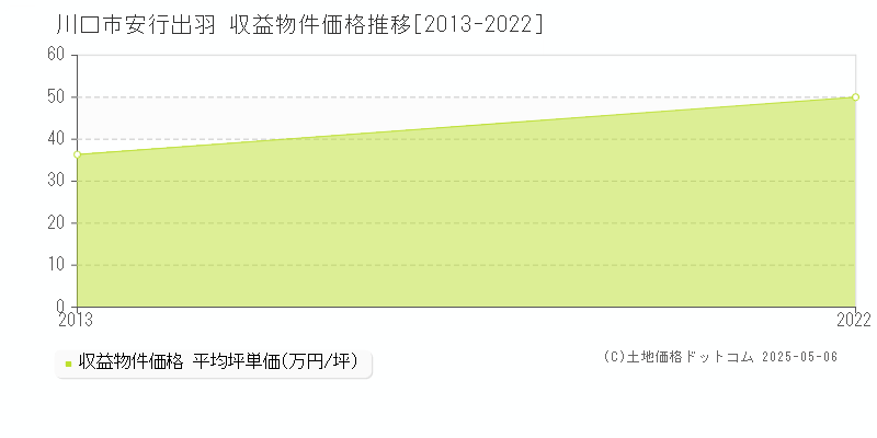 川口市安行出羽のアパート価格推移グラフ 