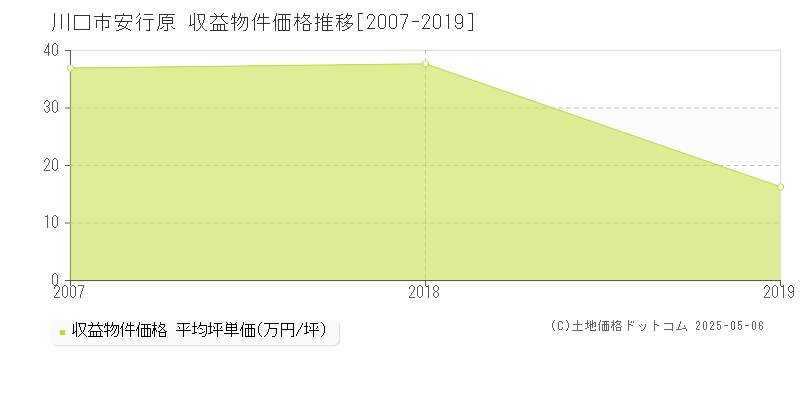安行原(川口市)の収益物件価格推移グラフ(坪単価)[2007-2019年]