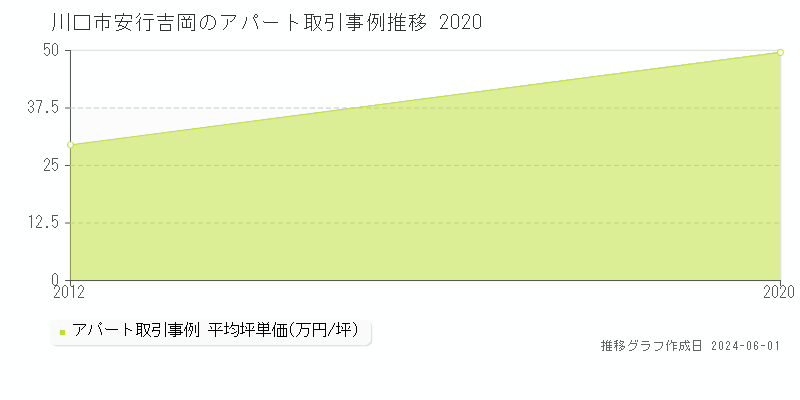 川口市安行吉岡のアパート価格推移グラフ 