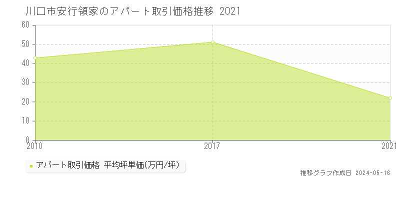 川口市安行領家のアパート価格推移グラフ 