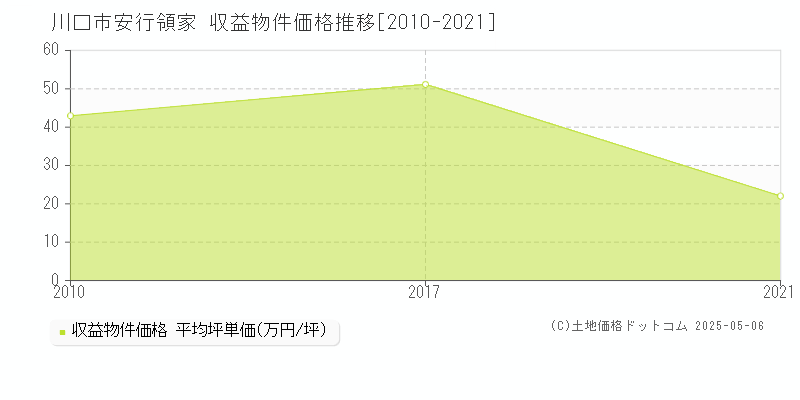 安行領家(川口市)の収益物件価格推移グラフ(坪単価)[2010-2021年]