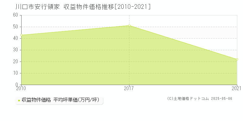 川口市安行領家のアパート価格推移グラフ 