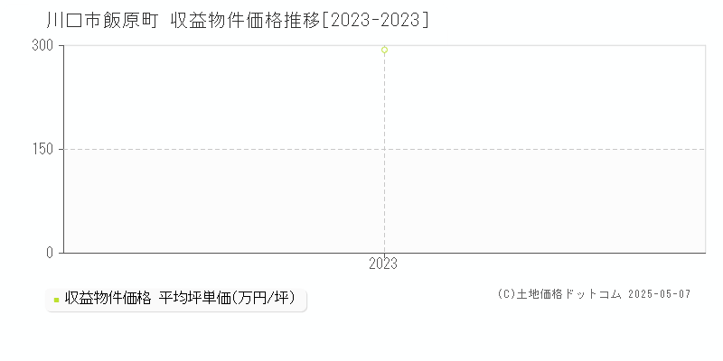 飯原町(川口市)の収益物件価格推移グラフ(坪単価)[2023-2023年]