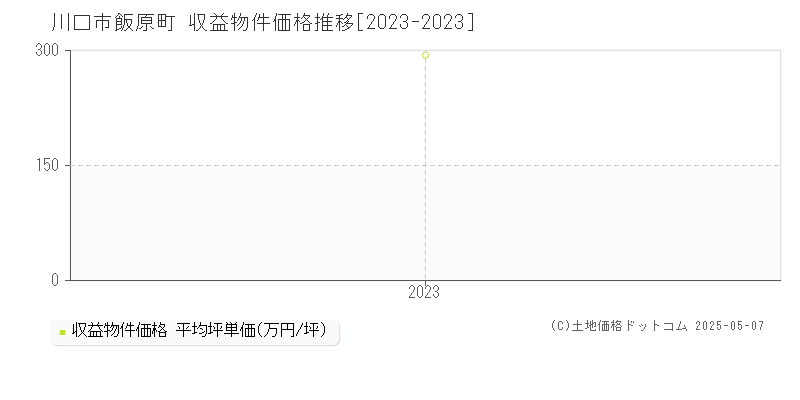 川口市飯原町のアパート価格推移グラフ 