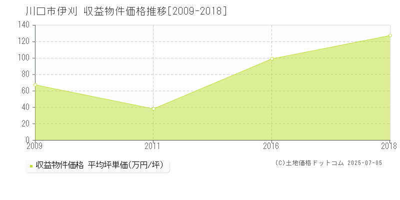 伊刈(川口市)の収益物件価格推移グラフ(坪単価)[2009-2018年]