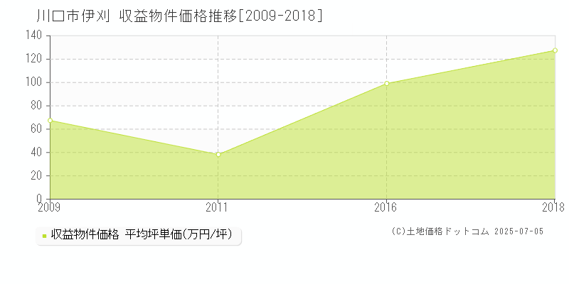 川口市伊刈のアパート価格推移グラフ 