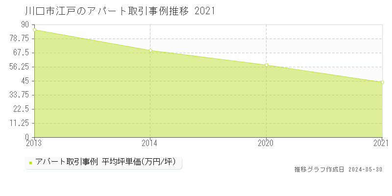 川口市江戸のアパート価格推移グラフ 