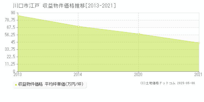江戸(川口市)の収益物件価格推移グラフ(坪単価)[2013-2021年]