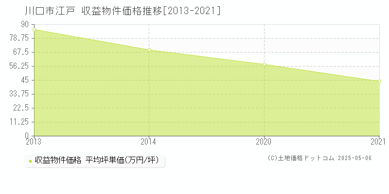 川口市江戸のアパート価格推移グラフ 