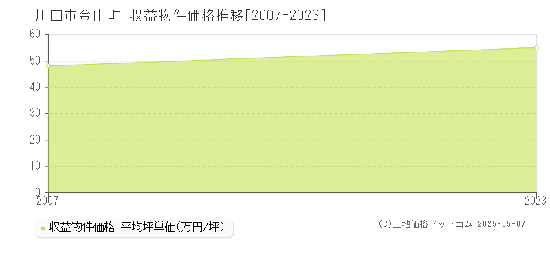 金山町(川口市)の収益物件価格推移グラフ(坪単価)[2007-2023年]