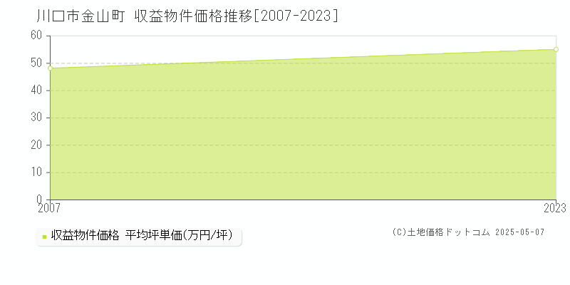 川口市金山町のアパート価格推移グラフ 